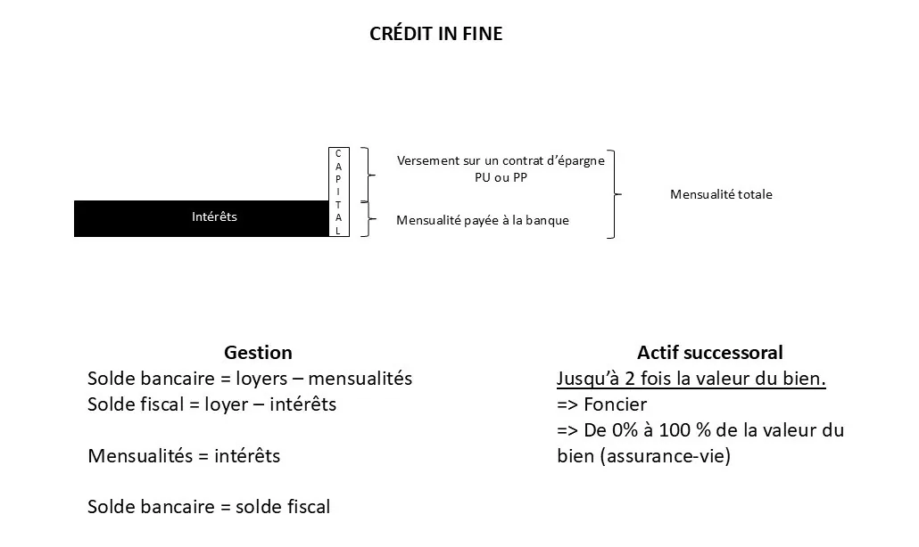 Crédit in fine