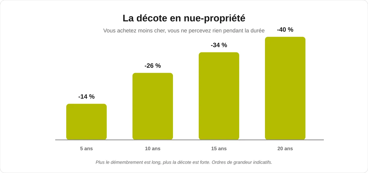 Histogramme de la décote sur le prix des parts de SCPI en nue-propriété selon la durée du démembrement : -14 % à 5 ans, -26 % à 10 ans, -34 % à 15 ans, -40 % à 20 ans.