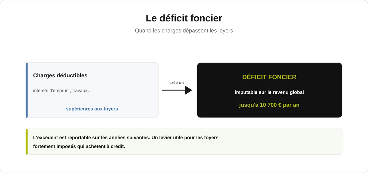 Schéma du déficit foncier : des charges déductibles (intérêts d'emprunt, travaux) supérieures aux loyers créent un déficit imputable sur le revenu global jusqu'à 10 700 € par an.