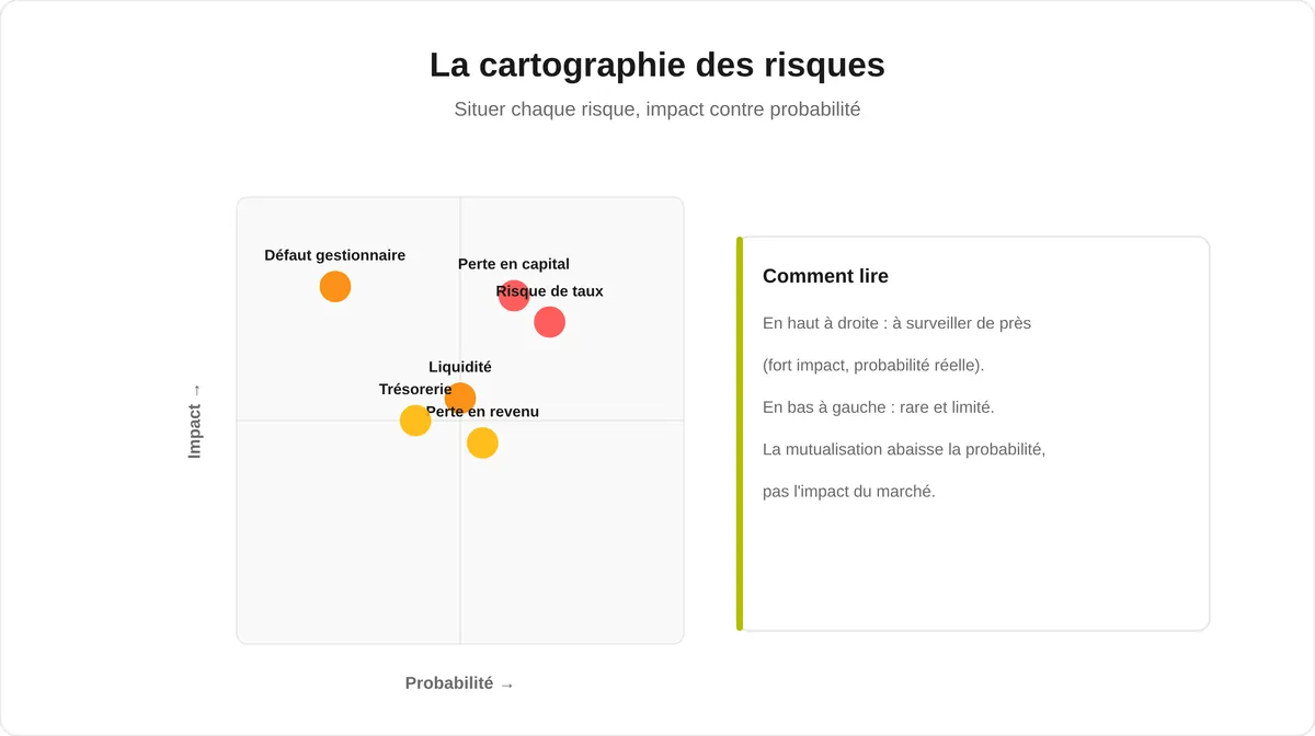 Cartographie des risques d'une SCPI selon leur impact et leur probabilité : perte en capital et risque de taux en zone de vigilance, liquidité, trésorerie et perte de revenu plus modérés.