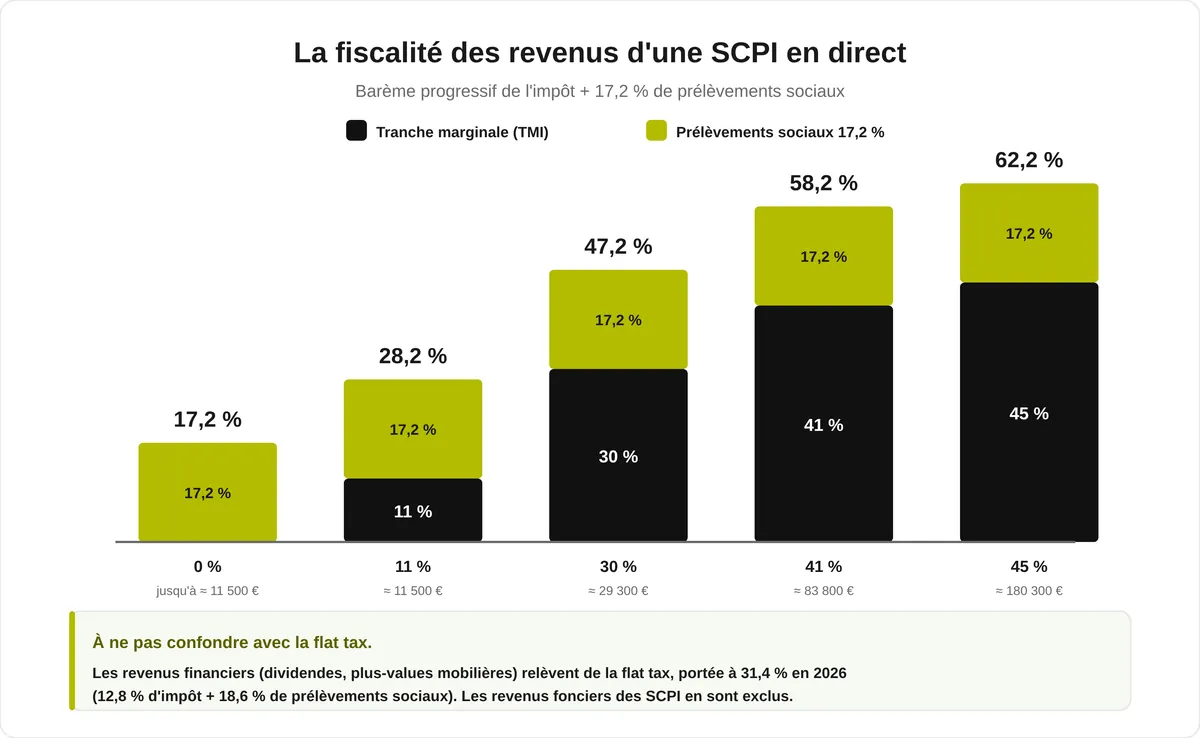 Histogramme empilé de la fiscalité des revenus d'une SCPI en direct par tranche : tranche marginale d'imposition additionnée de 17,2 % de prélèvements sociaux, de 17,2 % à 62,2 %.