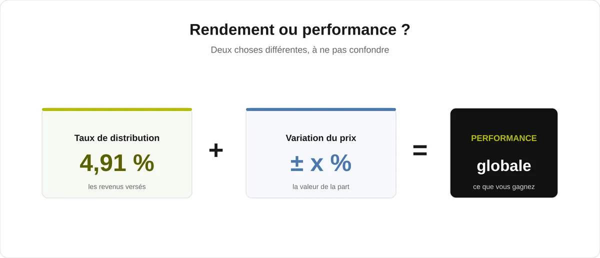 Schéma distinguant le taux de distribution (revenus versés, environ 4,9 %) et la variation du prix de la part, dont la somme forme la performance globale d'une SCPI.