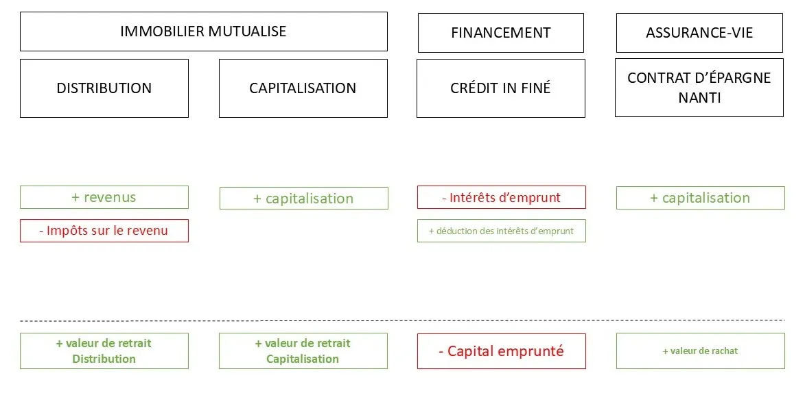 Comparatif de quatre stratégies de détention de SCPI (distribution, capitalisation, crédit in fine, contrat d'assurance-vie nanti) et de leurs effets sur les revenus, la fiscalité et le capital.