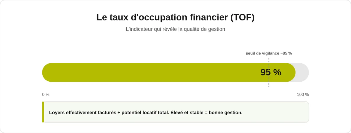 Jauge du taux d'occupation financier (TOF) d'une SCPI positionnée à 95 %, au-dessus du seuil de vigilance d'environ 85 %.