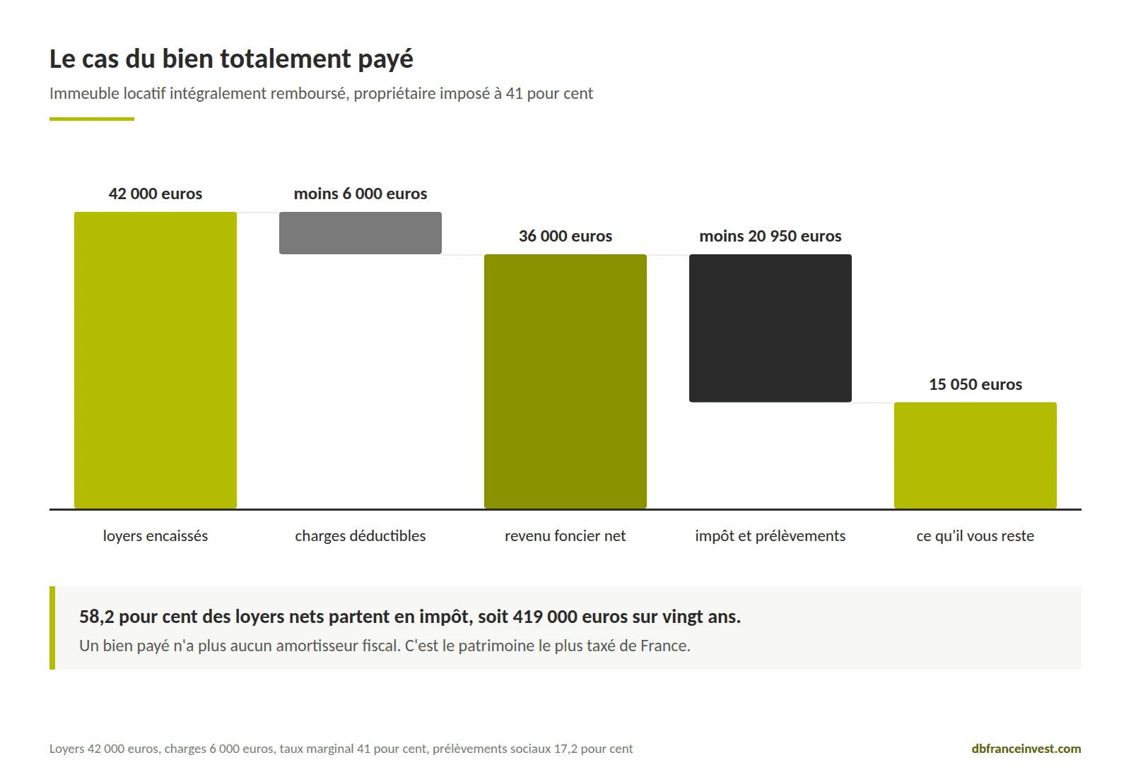 Immeuble locatif totalement payé, 42 000 euros de loyers, 20 950 euros d'impôt, 15 050 euros conservés