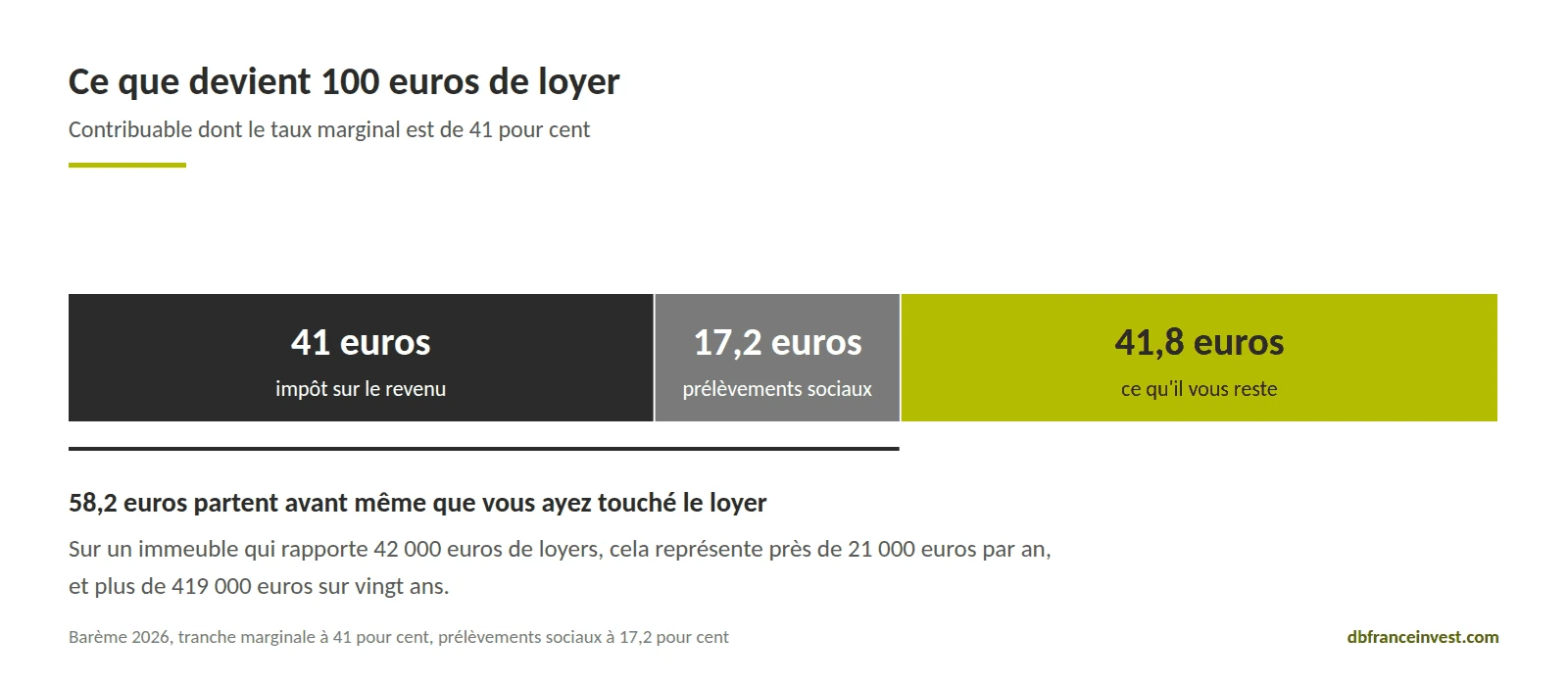 Sur 100 euros de loyer, 41 euros d'impôt sur le revenu, 17,2 euros de prélèvements sociaux et 41,8 euros conservés