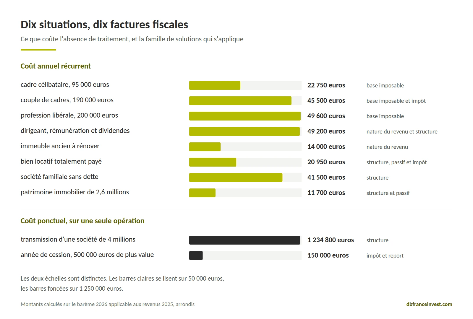 Synthèse des dix situations fiscales, coût annuel ou ponctuel et famille de solutions applicable