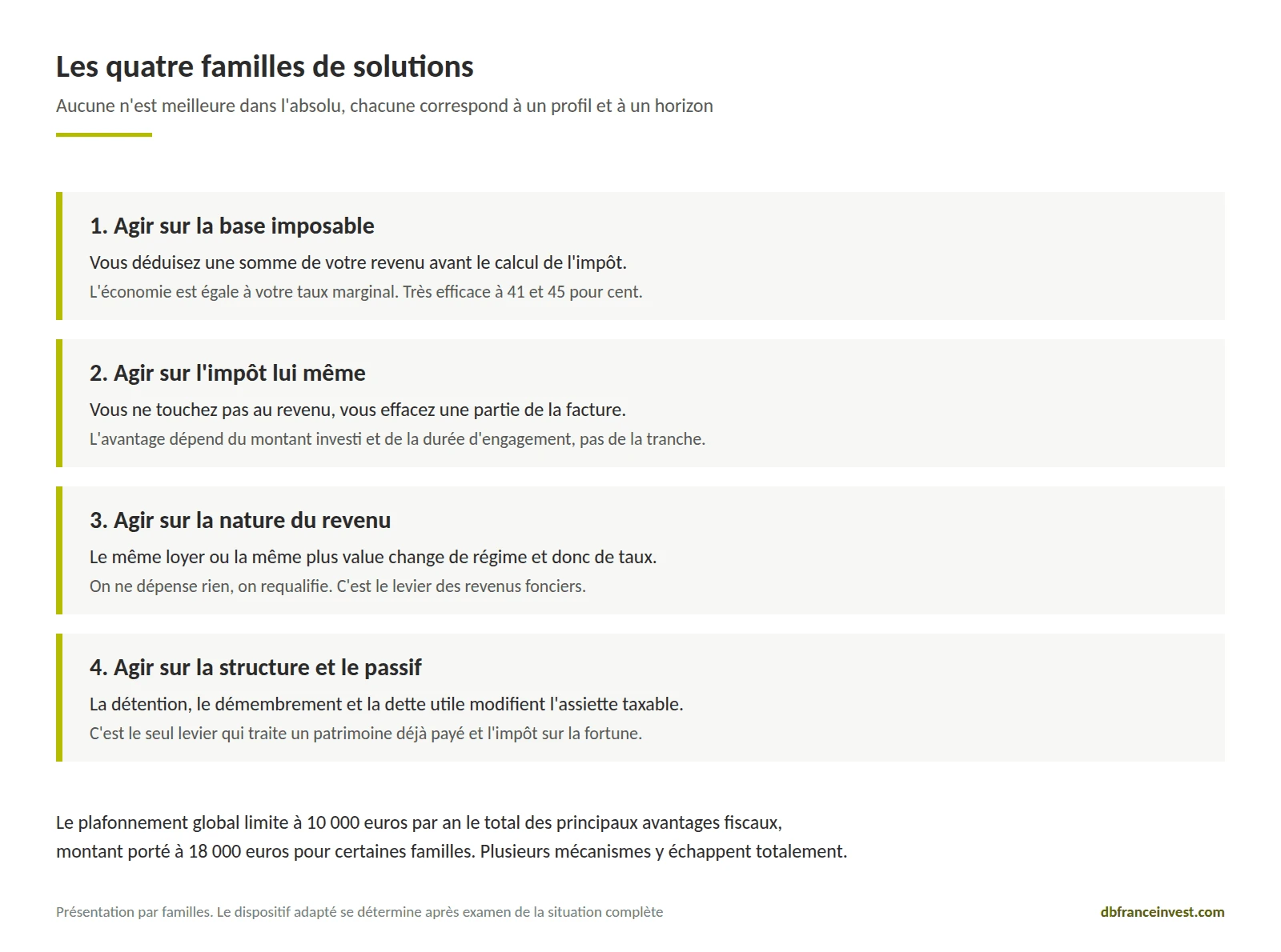 Les quatre familles de solutions fiscales, base imposable, impôt, nature du revenu, structure et passif