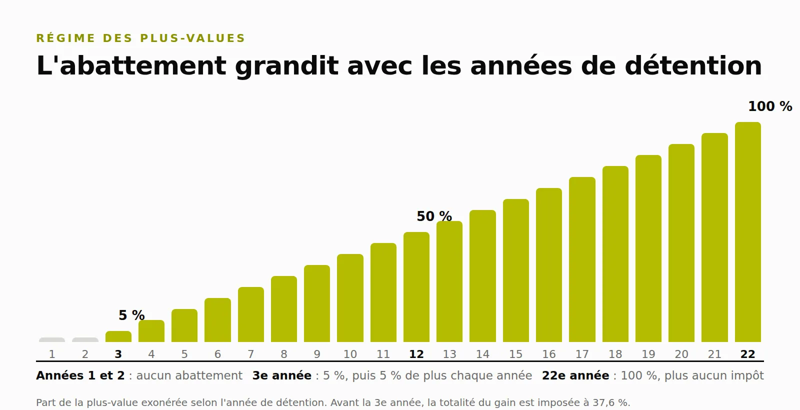 Abattement du régime des plus-values sur l'or : 5 % par an à partir de la troisième année de détention, 100 % la vingt-deuxième année