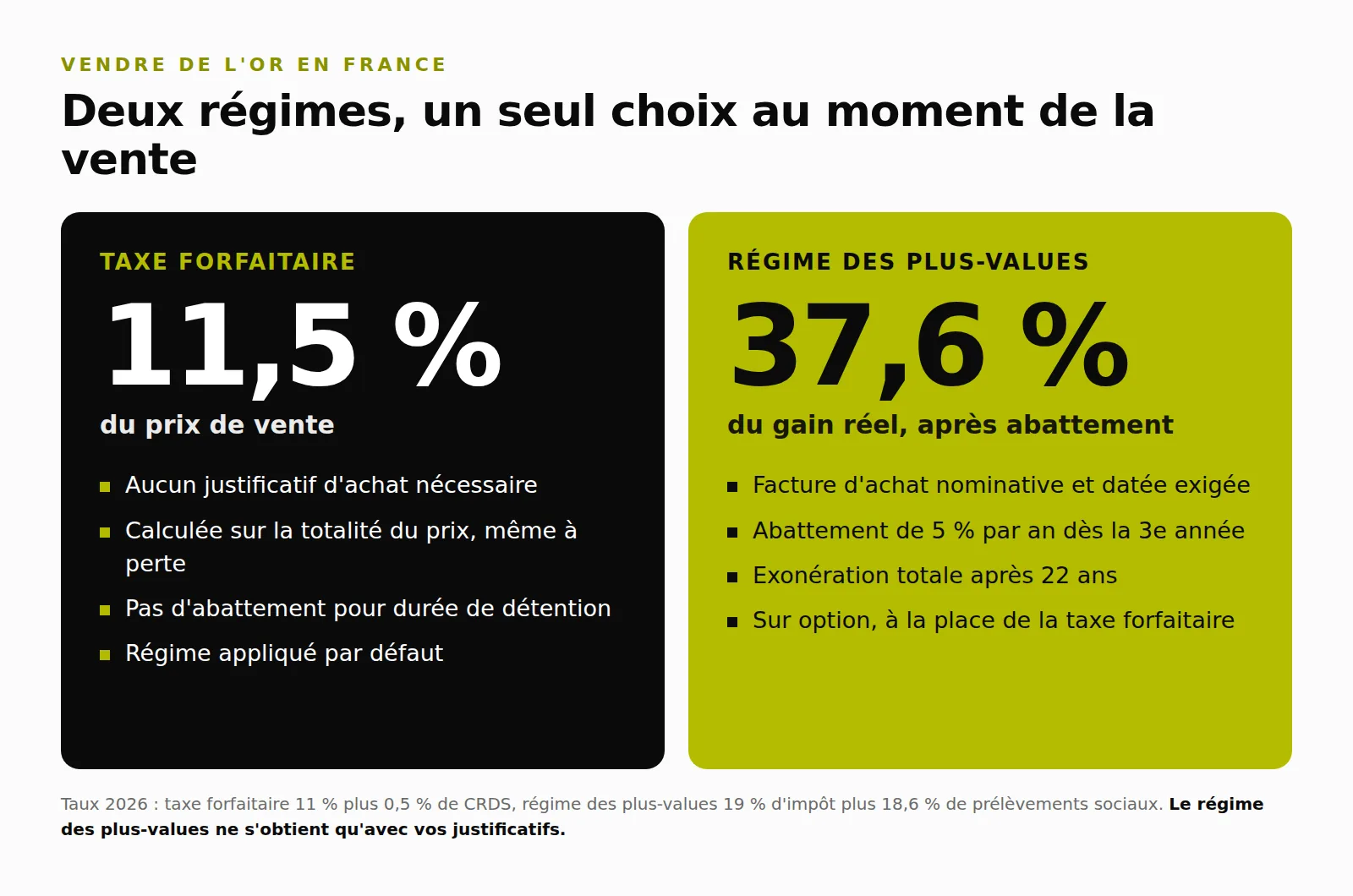 Fiscalité de l'or : taxe forfaitaire de 11,5 % du prix de vente face au régime des plus-values à 37,6 % du gain après abattement