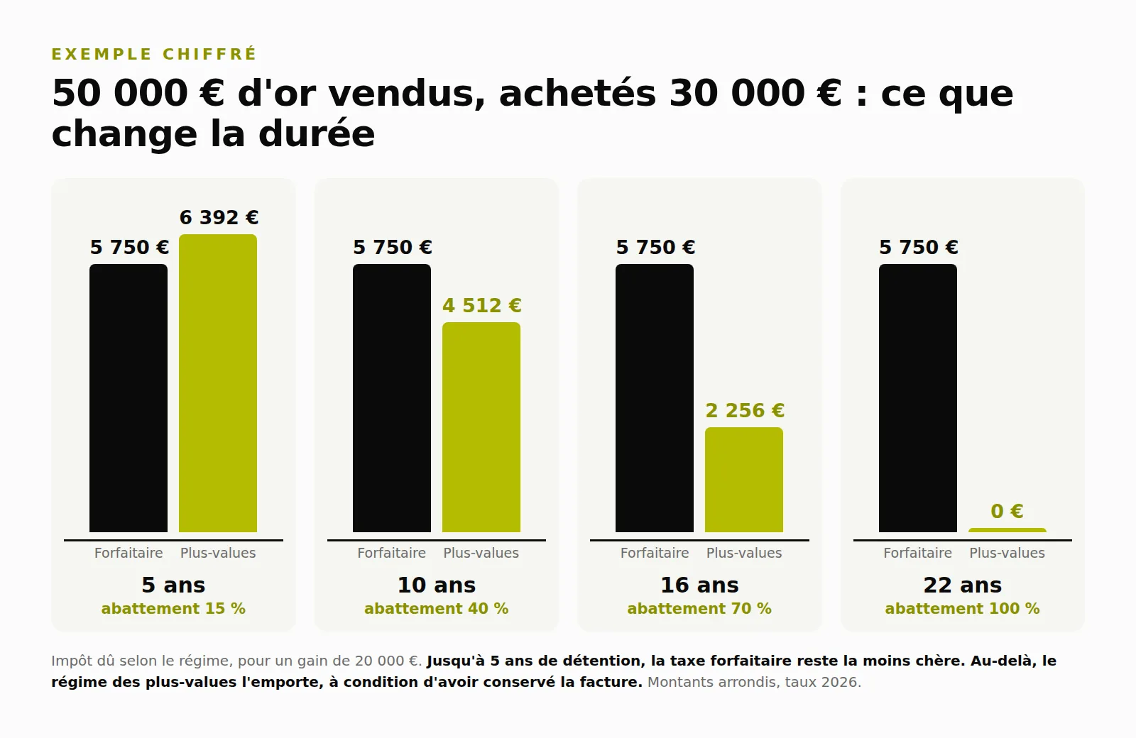 Exemple chiffré : 50 000 euros d'or vendus, achetés 30 000 euros, impôt de 5 750 euros en taxe forfaitaire contre 6 392, 4 512, 2 256 puis 0 euro en régime des plus-values selon la durée